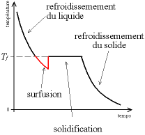 File:Courbe surfusion.png