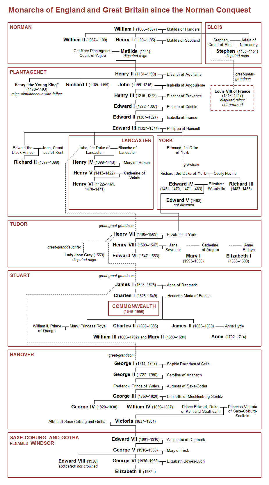 british monarchy family tree