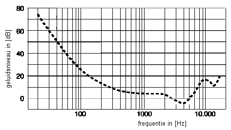 Gehoordrempel Wikipedia