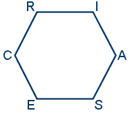 John L. Holland's RIASEC hexagon of The Holland Codes. Holland Codes hexagon.gif