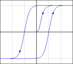 Curva B-H típica para materiais ferromagnéticos.