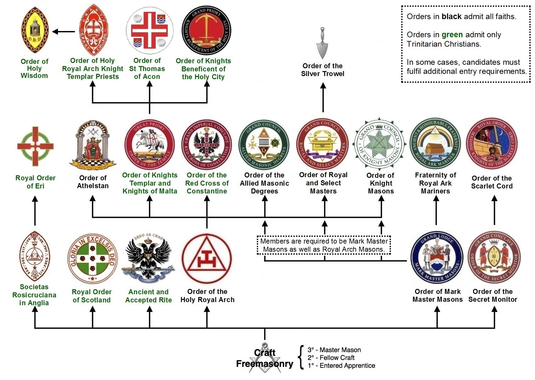 Masonic Chart Of Grades And Degrees