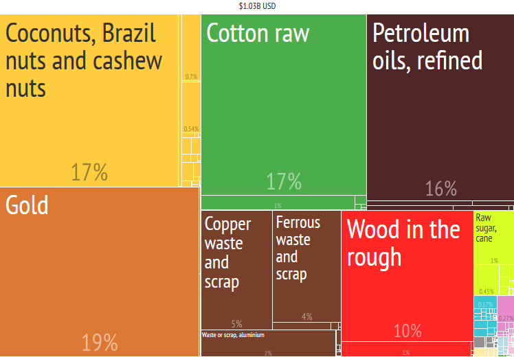 File:What did Benin export in 2012.png