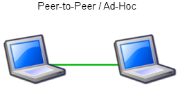 Peer-to-Peer or ad hoc wireless LAN