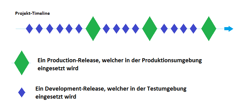 Agile Unified Process Releases