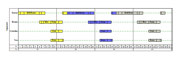 Example with Two Reaction Steps – One Hour Hold in Tote CTmin = 12h 45 min