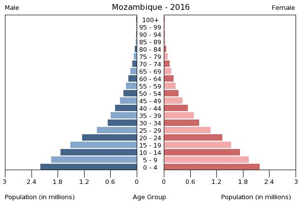 File:Bevölkerungspyramide Mosambik 2016.png