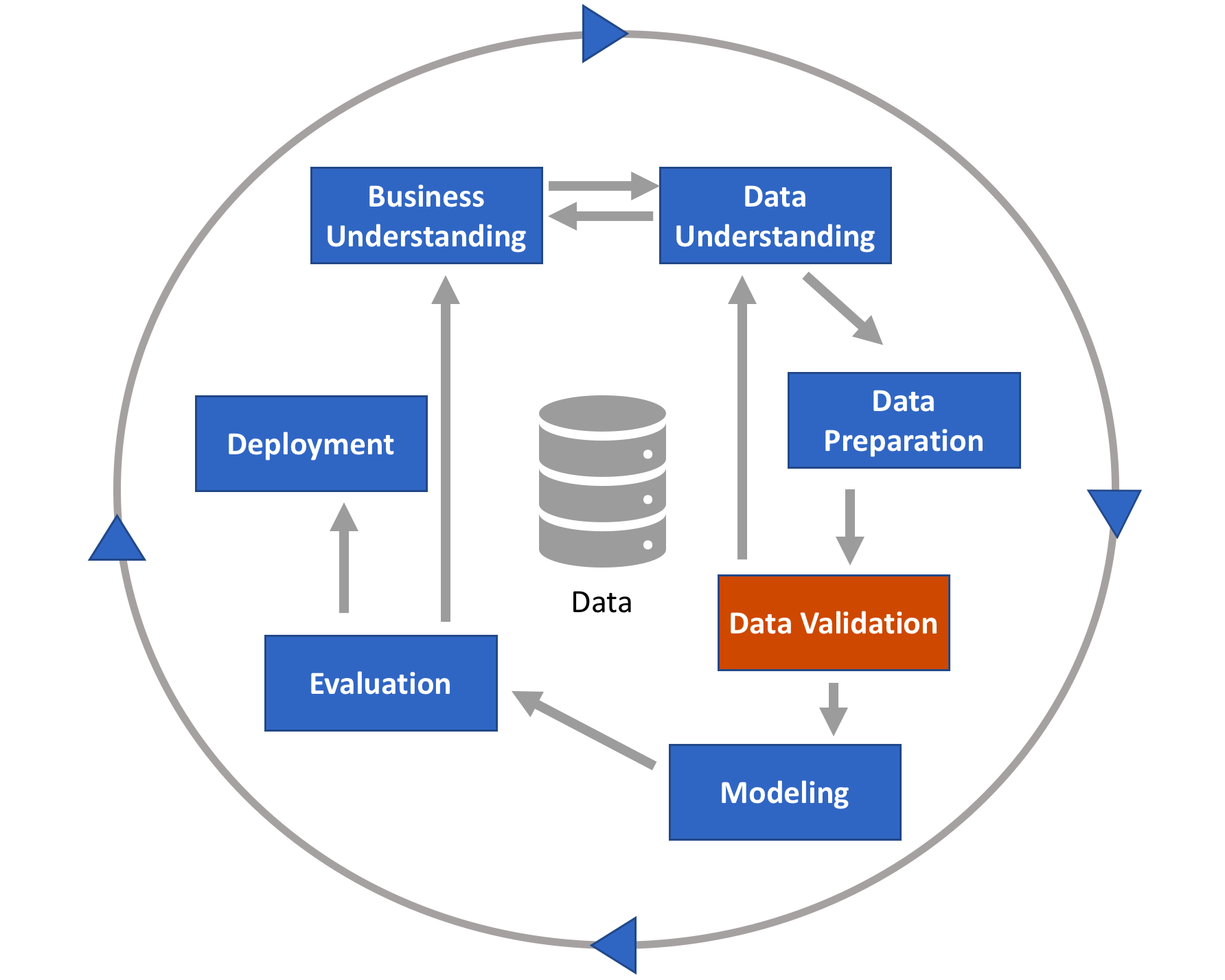 Генерирование данных. Этапы методологии crisp-DM. Этапы data Mining. Стадии data Mining. Этапы процесса data Mining.