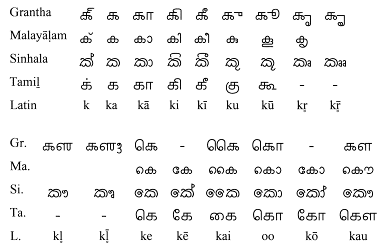 Vokaldiakritika in Grantha, Malayalam, Singhalesisch und Tamil