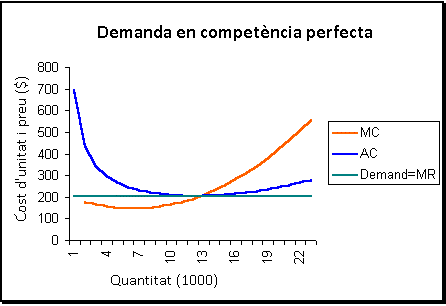 Competència Perfecta