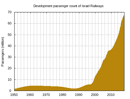 Počet cestujících Israel Railways.png