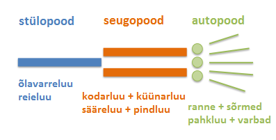 File:Stülopood, seugopood ja autopood.png