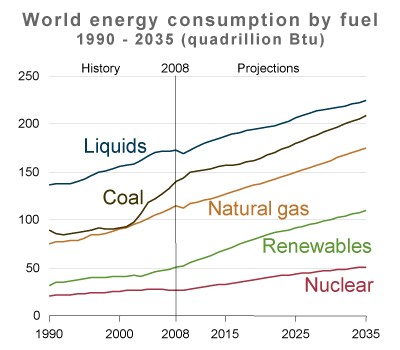Infographic of world energy consumption by fuel.