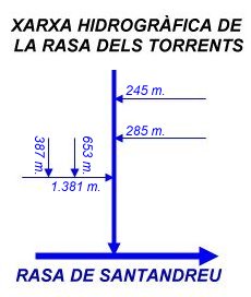 Xarxa hidrogràfica de la Rasa dels Torrents