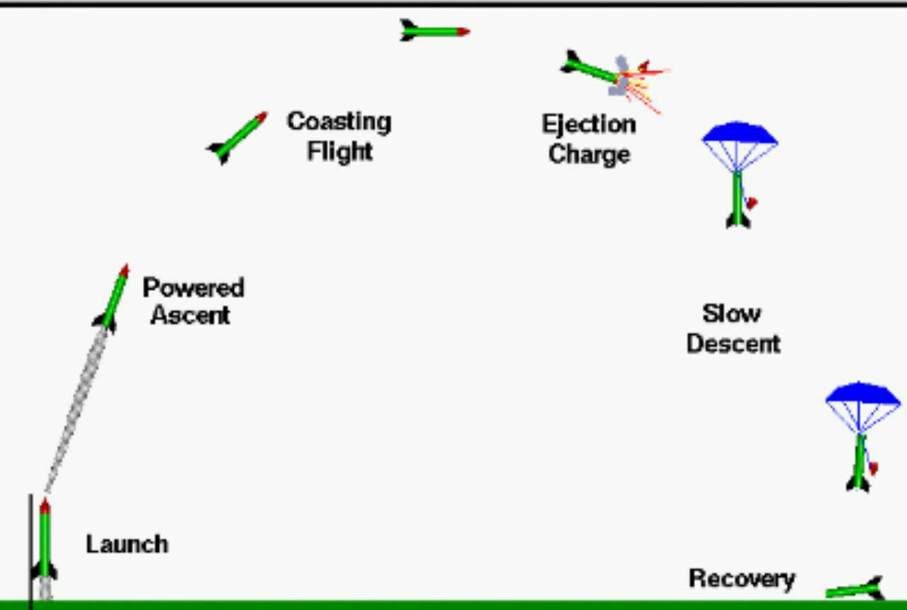 Flight meaning. Model Rocket trajectory. Rocket Flight. Ракета и модель местности. Rocket line.