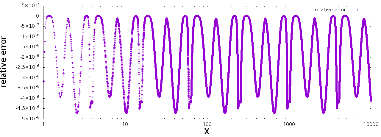 The Legendary Fast Inverse Square Root, by Shaw, Hard Mode