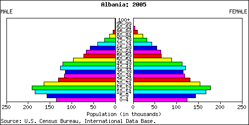 File:Albania population pyramid 2005.png