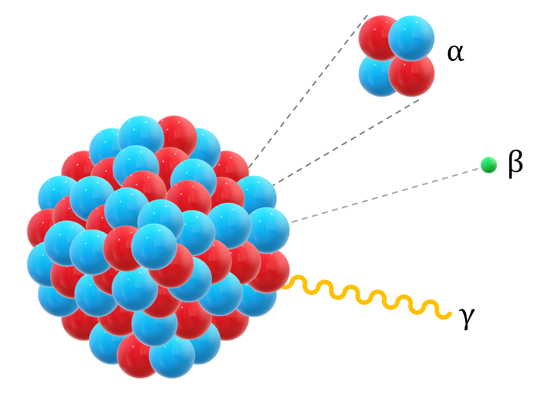 Гамма распад физика. Alpha Beta and Gamma Decay. Гамма распад. Альфа частица.