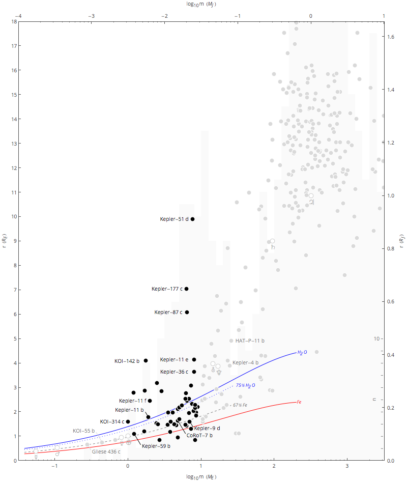 Planet Radius Chart