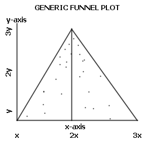 An example funnel plot showing no publication bias. Each dot represents a study (e.g. measuring the effect of a certain drug); the y-axis represents study precision (e.g. the Precision (statistics) (the inverse standard error) or number of experimental subjects) and the x-axis shows the study's result (e.g. the drug's measured average effect). Funnelplot.png