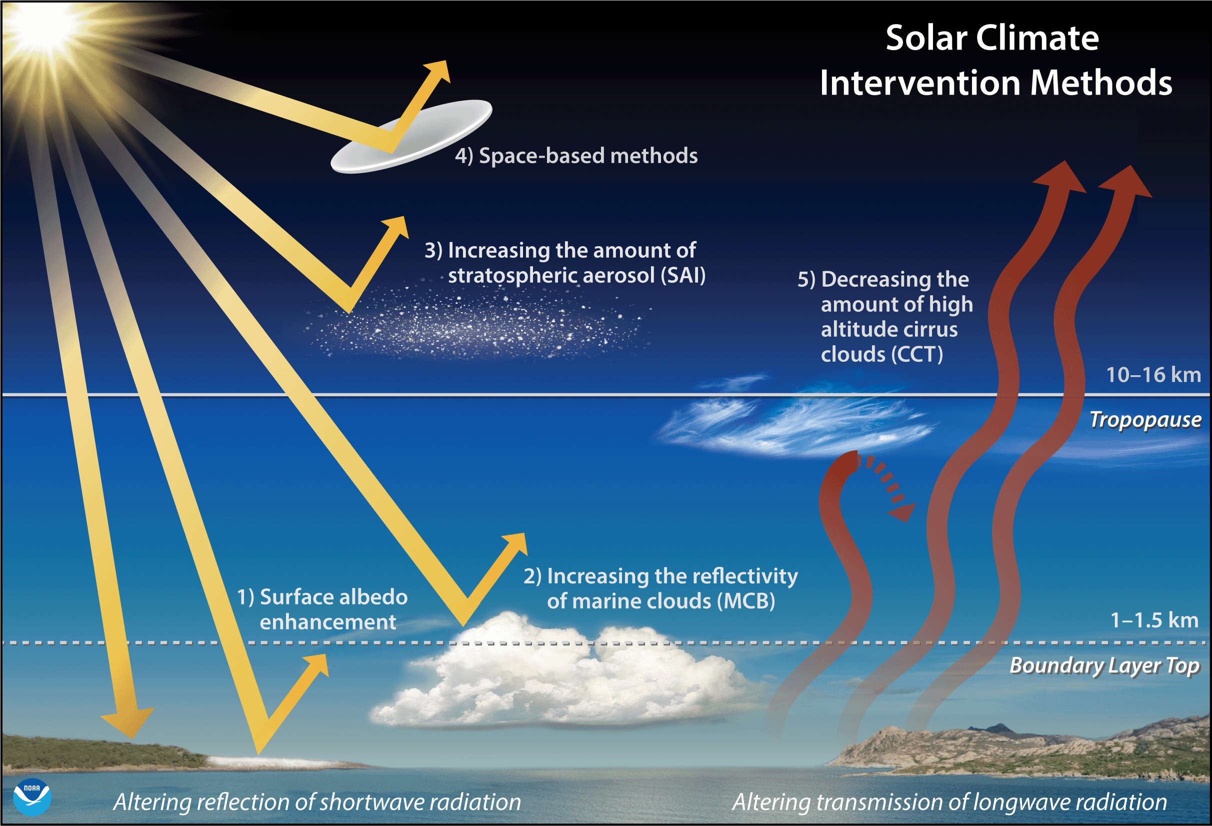 Solar climate intervention methods 