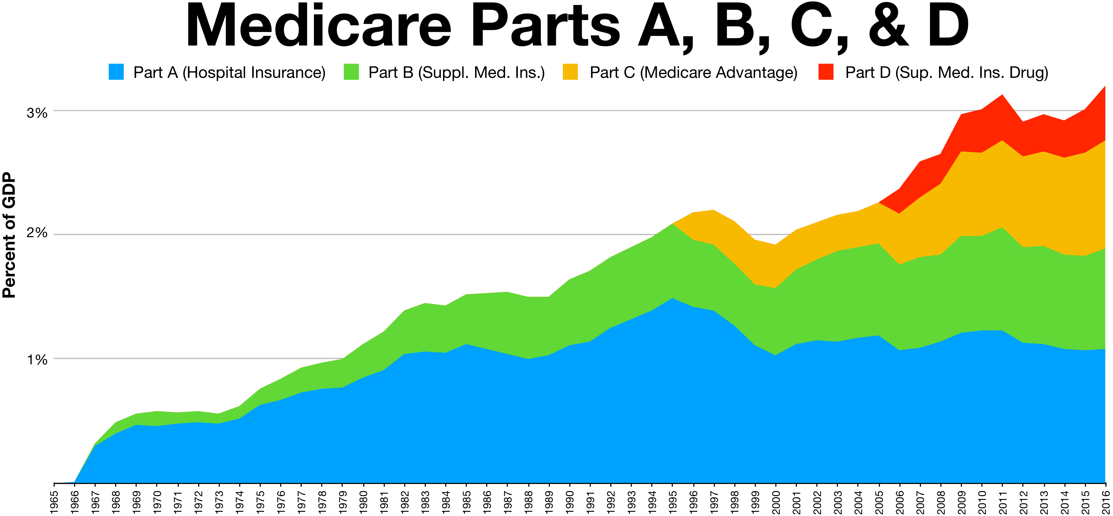 Medicare Part A And B Coverage Chart 2017