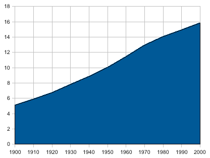 File:Population of the Netherlands 1900-2000.png