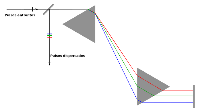 Figura 4: Compresor con prismas. Esta configuración tiene dispersión positiva. Aunque las diferentes longitudes de onda aparecen recorriendo muy diferentes caminos, la diferencia de caminos es bastante pequeña, como indican los colores de los pulsos dispersados.