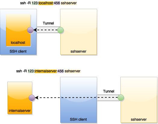 File:SSH Tunnel (remote).png