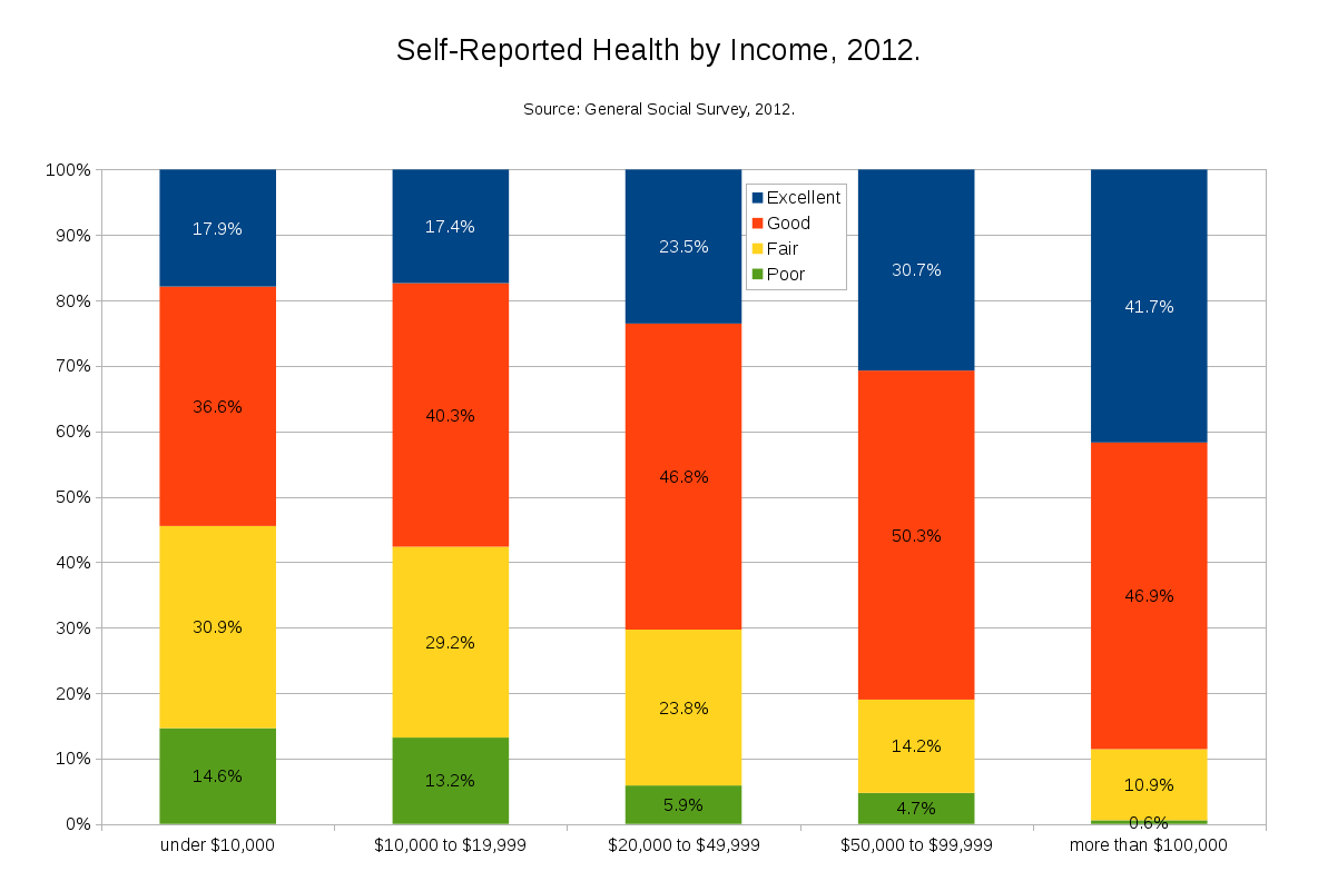 2012 доход. Self Report. Self Report measure. Self-reported. Self reporting воз.