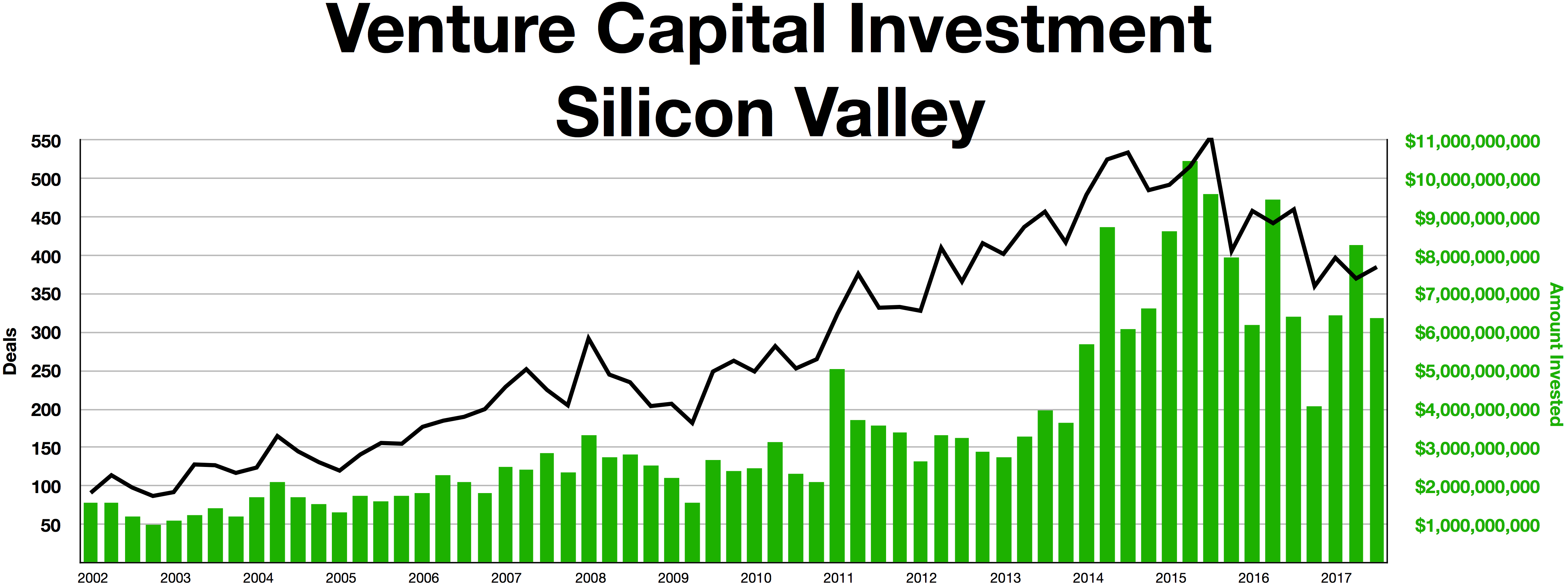 Silicon Vally Venture Capital investment.png English: Silicon Vally Venture Capital investment Date 30 October 2017 Source Own work https://www