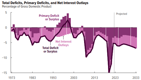 File:US Federal Budget Deficits as of Feb. 2023.png