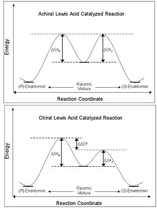 Figure 2. Top: Gibbs Free Energy diagram depicting single-step reaction where an achiral Lewis acid is catalyzing the formation of a racemic mixture of products from racemic starting materials. Bottom: Gibbs free energy diagram depicting the same reaction when a chiral Lewis acid is used as the catalyst Chiral and Achiral Lewis Acid Catalyzed reactions.jpg