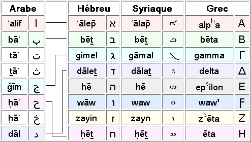 File:Comp arabe hebreu etc.png