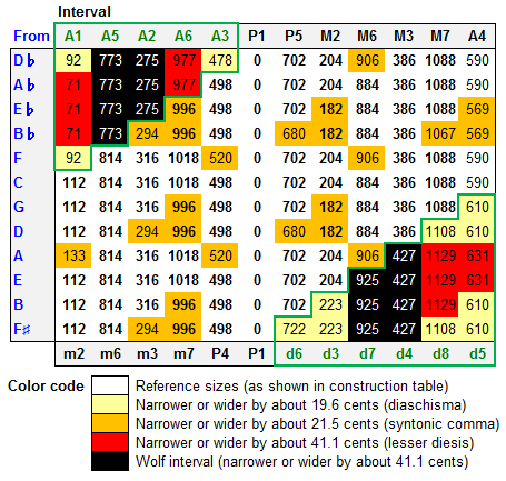 File:Size of intervals in C-based asymmetric 5-limit tuning.PNG