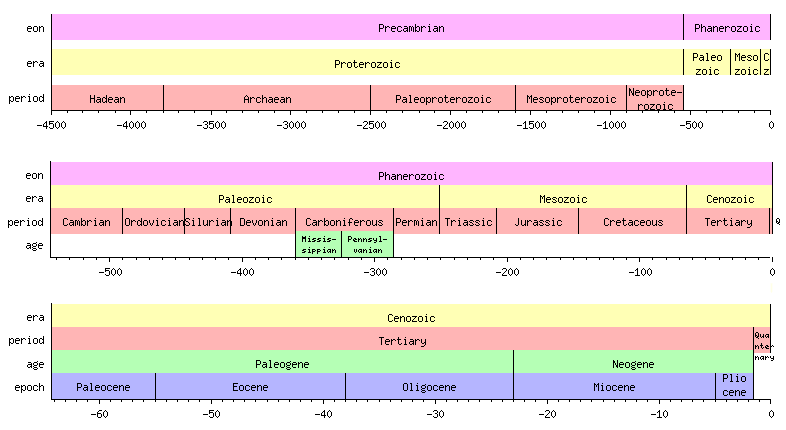 earth history timeline scale