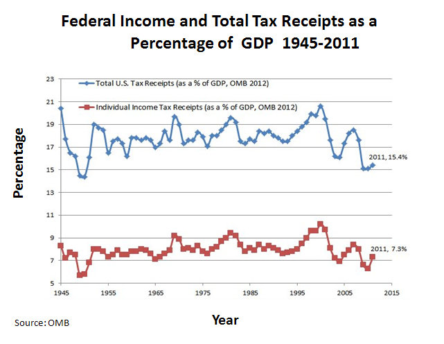 File:USTaxRevenue1945-2011.jpeg