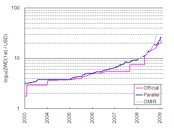 File:ZWD-USD 2003- (DoubleLog).png