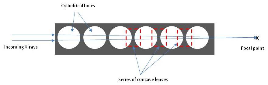 Compound Refractive Lens Wikipedia