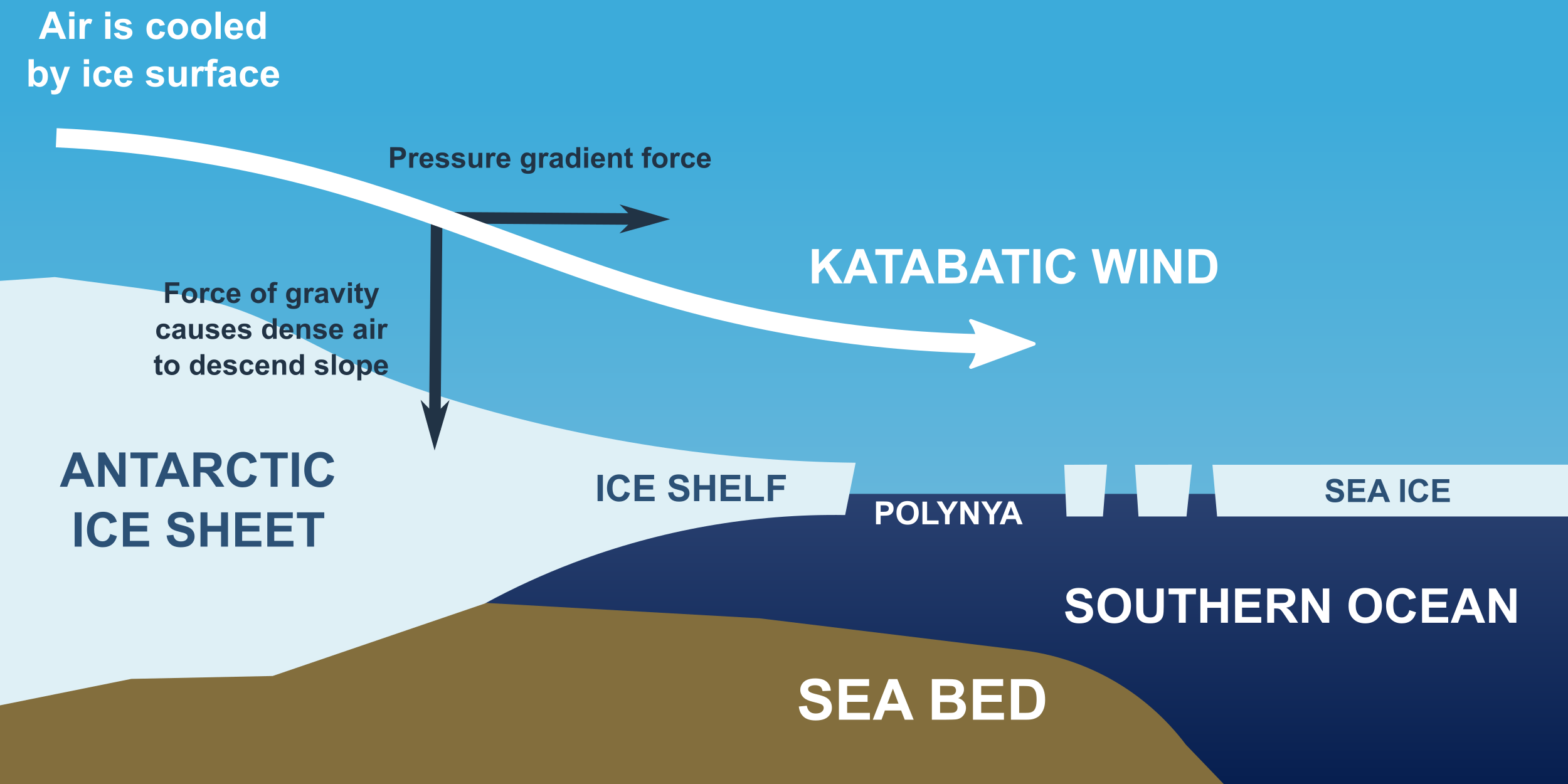 Surface pressure. Катабатический ветер. Стоковые (катабатические) ветры. Катабатический ветер, береговой эффект.. Katabatic slopes.