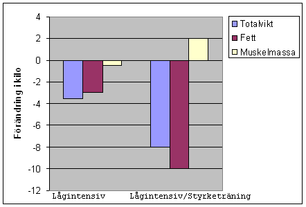 File:Lågintensiv Styrketräning.PNG