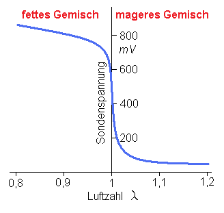 File Lambdasonde Kennlinie Png Wikimedia Commons