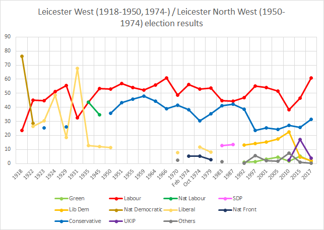 Leicester West election results Leicester West election results.png