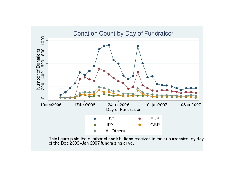 Number of donations by day-- currency detail