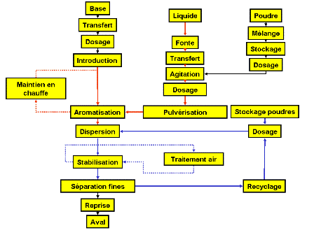 Le procédé dans son ensemble