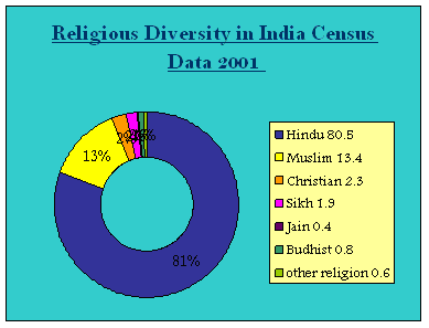 File Religious Diversity In India Png Wikimedia Commons