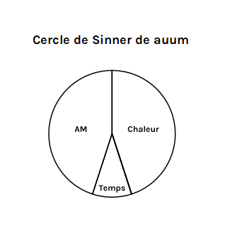 Le cercle de Sinner appliqué à auum