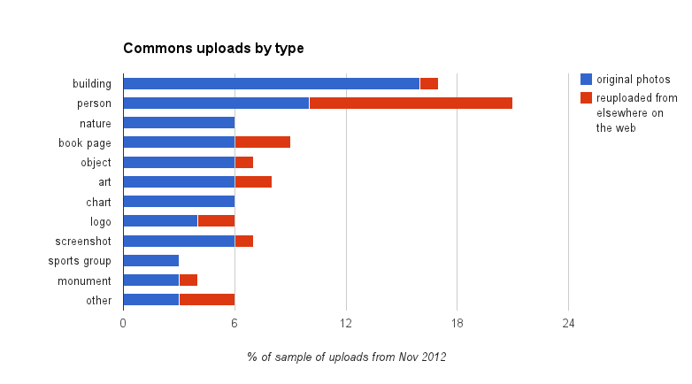 Commons uploads by type.png
