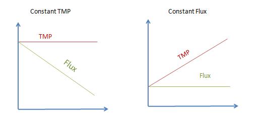 Constant TMP and constant Flux operations