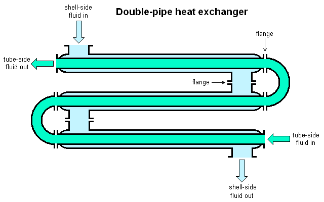 double pipe heat exchanger animation